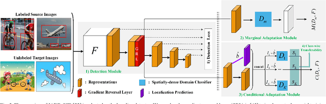 Figure 2 for Joint Distribution Alignment via Adversarial Learning for Domain Adaptive Object Detection