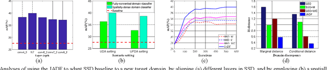 Figure 4 for Joint Distribution Alignment via Adversarial Learning for Domain Adaptive Object Detection