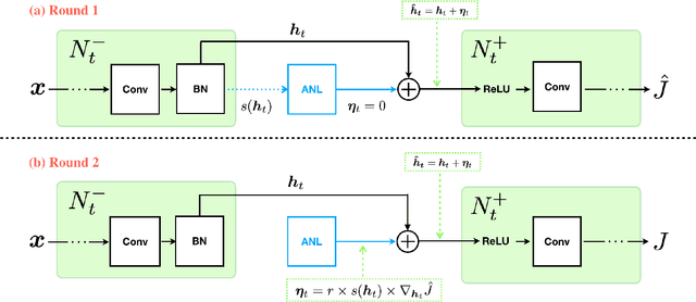 Figure 1 for Adversarial Noise Layer: Regularize Neural Network By Adding Noise