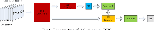 Figure 1 for An Action Recognition network for specific target based on rMC and RPN