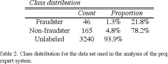 Figure 4 for An expert system for detecting automobile insurance fraud using social network analysis