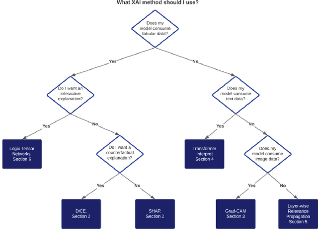 Figure 1 for A Practical Tutorial on Explainable AI Techniques