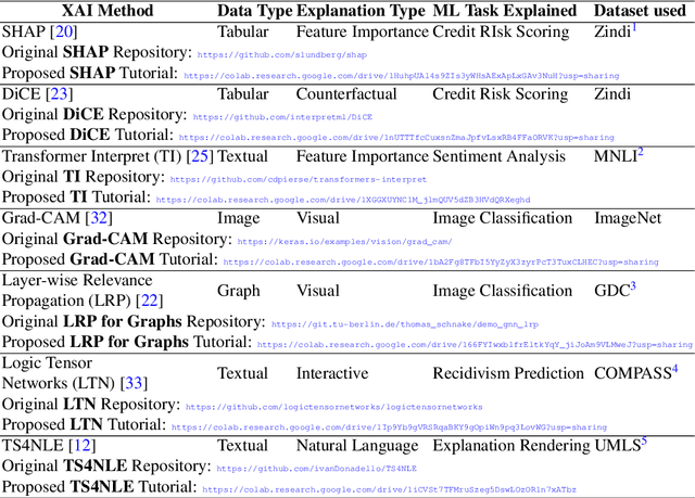 Figure 2 for A Practical Tutorial on Explainable AI Techniques