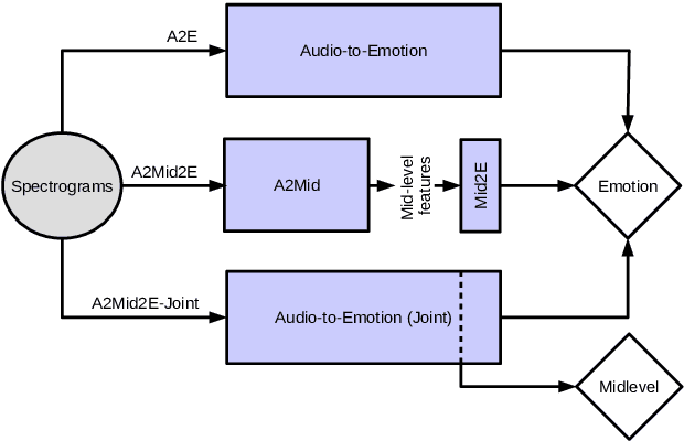 Figure 1 for Towards Explainable Music Emotion Recognition: The Route via Mid-level Features
