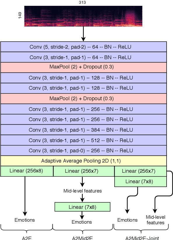 Figure 4 for Towards Explainable Music Emotion Recognition: The Route via Mid-level Features