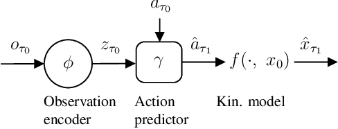 Figure 2 for Self-Supervised Action-Space Prediction for Automated Driving