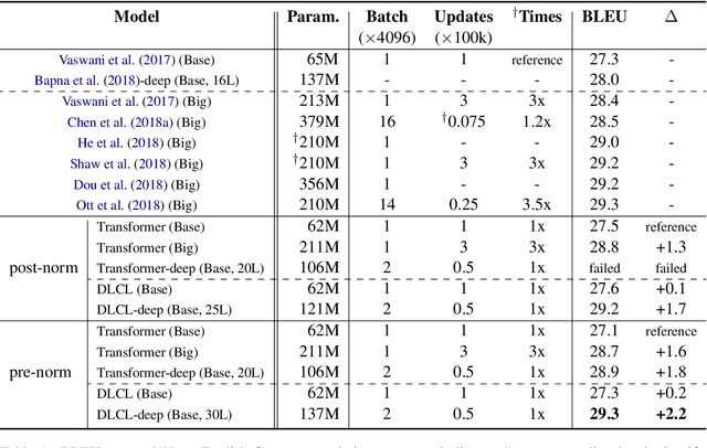 Figure 2 for Learning Deep Transformer Models for Machine Translation