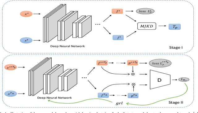 Figure 1 for Deep Adversarial Domain Adaptation Based on Multi-layer Joint Kernelized Distance