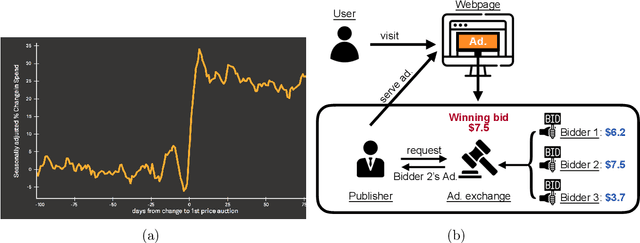 Figure 1 for Optimal No-regret Learning in Repeated First-price Auctions