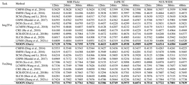 Figure 1 for MOON: Multi-Hash Codes Joint Learning for Cross-Media Retrieval