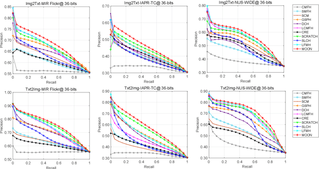 Figure 2 for MOON: Multi-Hash Codes Joint Learning for Cross-Media Retrieval