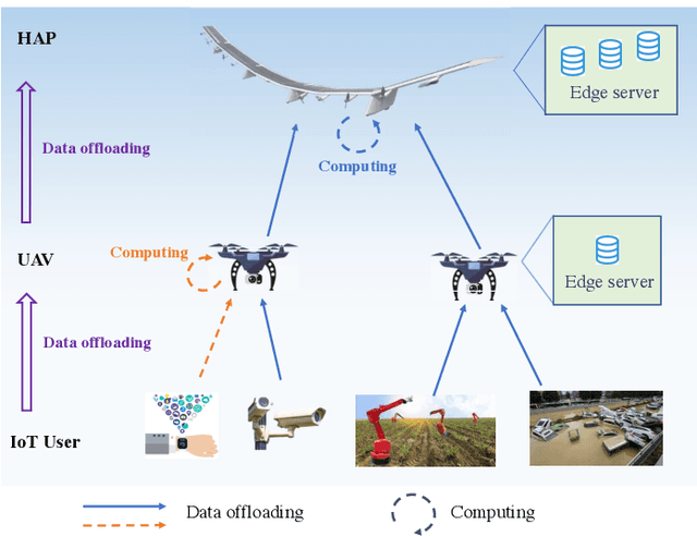 Figure 1 for Hierarchical Aerial Computing for Internet of Things via Cooperation of HAPs and UAVs