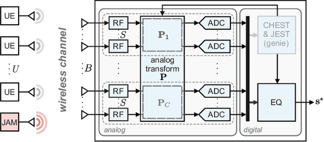 Figure 1 for Hybrid Jammer Mitigation for All-Digital mmWave Massive MU-MIMO
