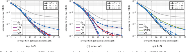 Figure 3 for Hybrid Jammer Mitigation for All-Digital mmWave Massive MU-MIMO