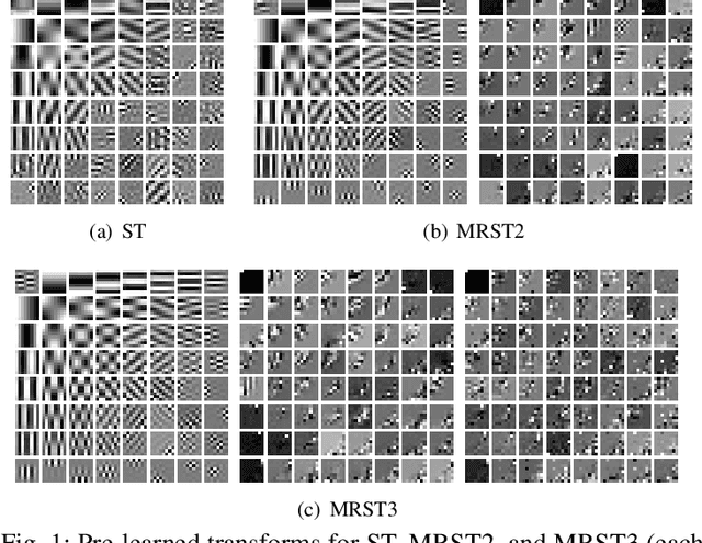 Figure 1 for Learned Multi-layer Residual Sparsifying Transform Model for Low-dose CT Reconstruction