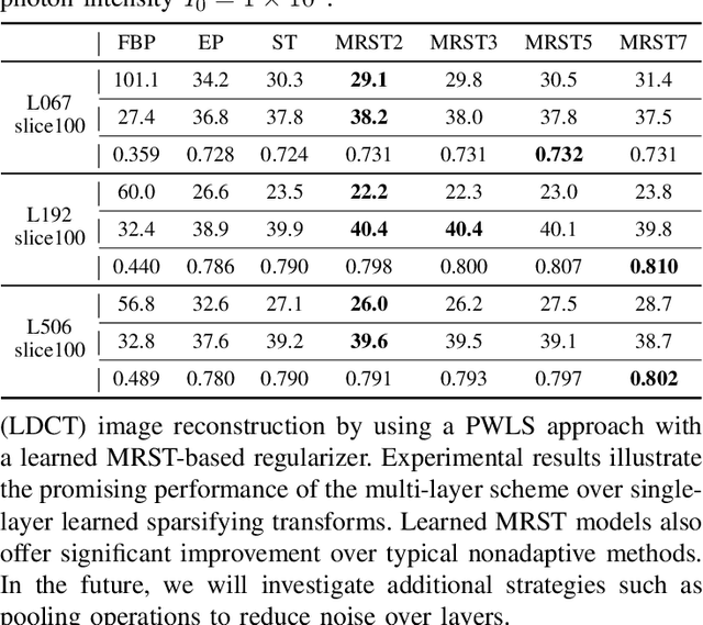 Figure 3 for Learned Multi-layer Residual Sparsifying Transform Model for Low-dose CT Reconstruction