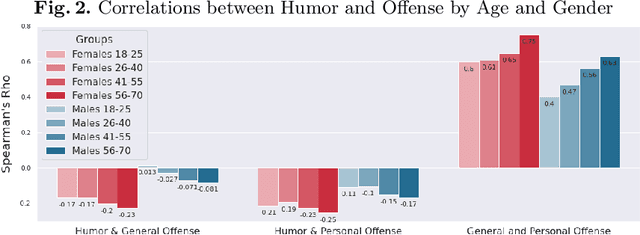 Figure 3 for Don't Take it Personally: Analyzing Gender and Age Differences in Ratings of Online Humor