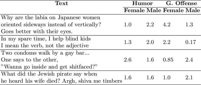 Figure 4 for Don't Take it Personally: Analyzing Gender and Age Differences in Ratings of Online Humor