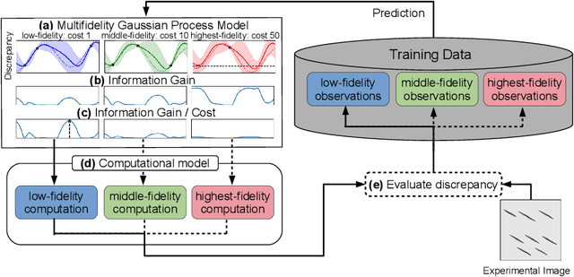 Figure 3 for Cost-effective search for lower-error region in material parameter space using multifidelity Gaussian process modeling