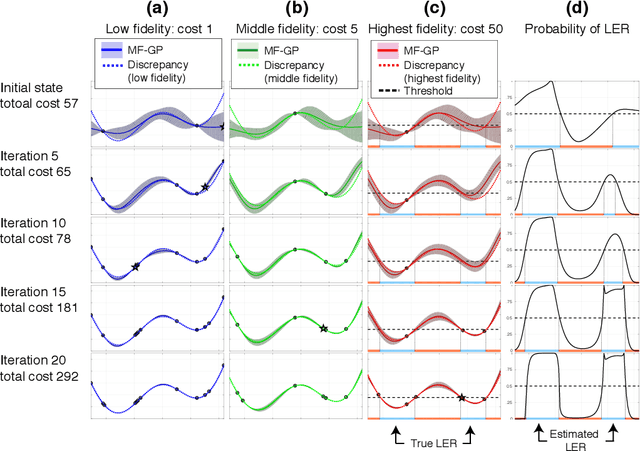Figure 2 for Cost-effective search for lower-error region in material parameter space using multifidelity Gaussian process modeling