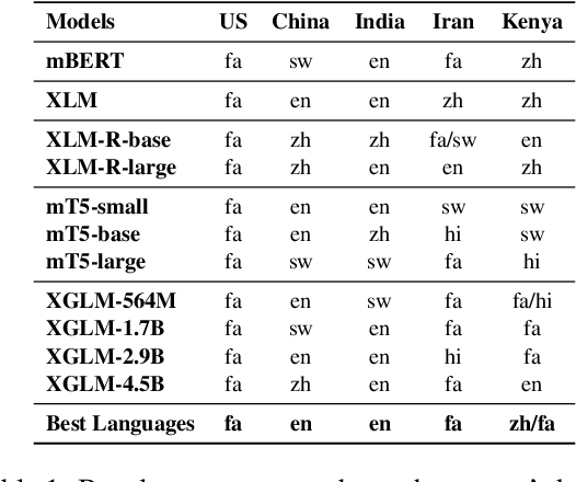 Figure 2 for GeoMLAMA: Geo-Diverse Commonsense Probing on Multilingual Pre-Trained Language Models