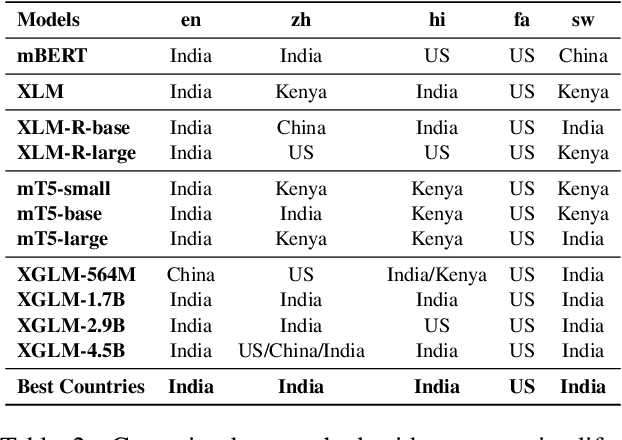Figure 4 for GeoMLAMA: Geo-Diverse Commonsense Probing on Multilingual Pre-Trained Language Models