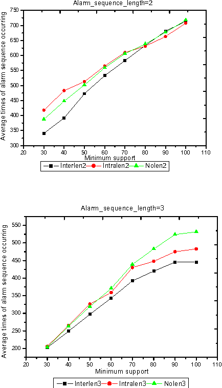 Figure 4 for Intelligent Search of Correlated Alarms for GSM Networks with Model-based Constraints