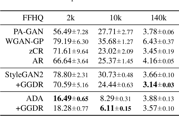 Figure 2 for Generator Knows What Discriminator Should Learn in Unconditional GANs