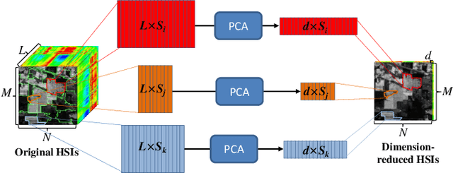 Figure 1 for SuperPCA: A Superpixelwise PCA Approach for Unsupervised Feature Extraction of Hyperspectral Imagery