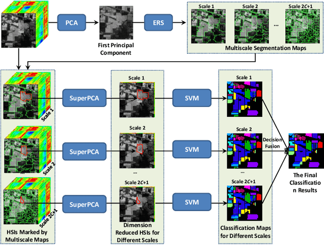 Figure 3 for SuperPCA: A Superpixelwise PCA Approach for Unsupervised Feature Extraction of Hyperspectral Imagery