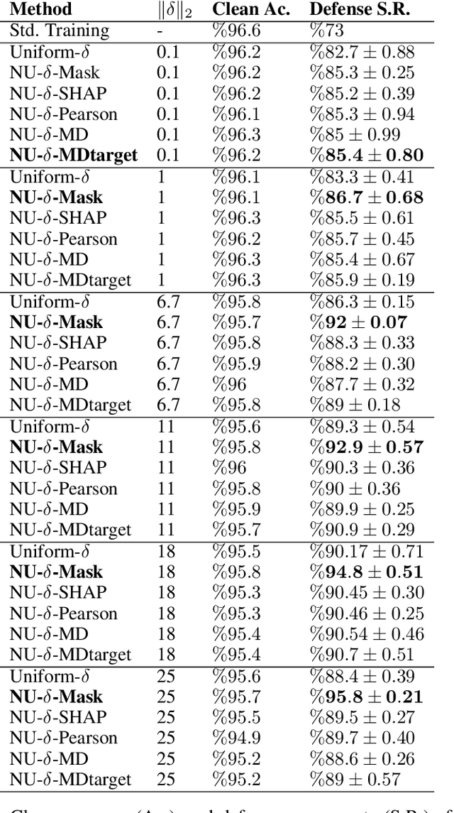 Figure 4 for Adversarial Robustness with Non-uniform Perturbations