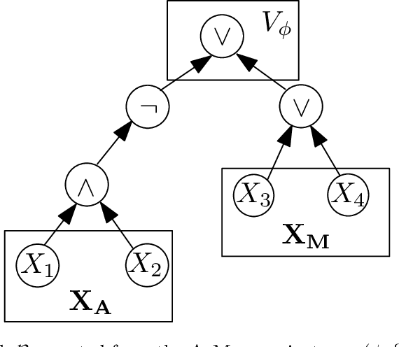 Figure 2 for Motivating explanations in Bayesian networks using MAP-independence