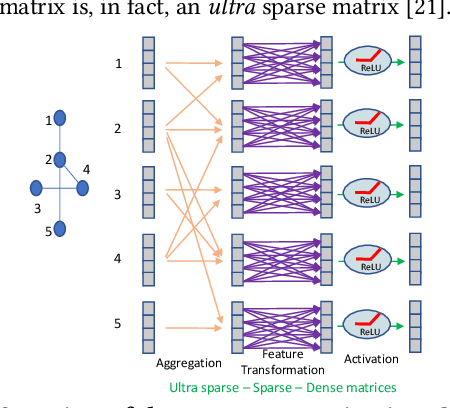 Figure 2 for SPA-GCN: Efficient and Flexible GCN Accelerator with an Application for Graph Similarity Computation