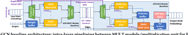 Figure 3 for SPA-GCN: Efficient and Flexible GCN Accelerator with an Application for Graph Similarity Computation