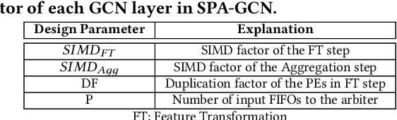 Figure 4 for SPA-GCN: Efficient and Flexible GCN Accelerator with an Application for Graph Similarity Computation