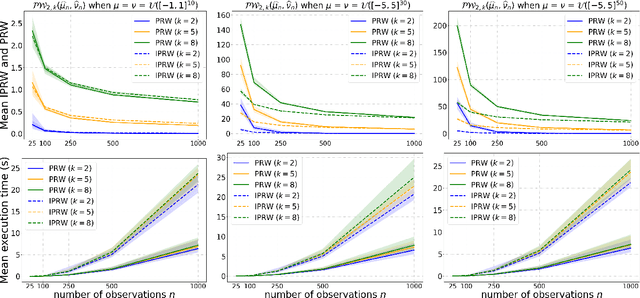 Figure 1 for On Projection Robust Optimal Transport: Sample Complexity and Model Misspecification