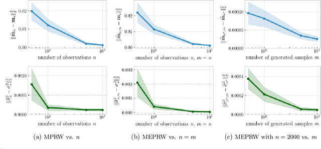 Figure 2 for On Projection Robust Optimal Transport: Sample Complexity and Model Misspecification