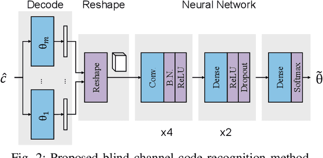 Figure 2 for Deep-Learning Based Blind Recognition of Channel Code Parameters over Candidate Sets under AWGN and Multi-Path Fading Conditions