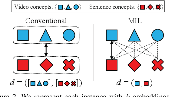 Figure 3 for Polysemous Visual-Semantic Embedding for Cross-Modal Retrieval