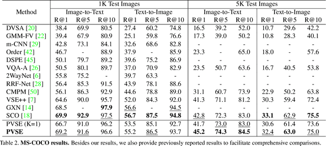 Figure 4 for Polysemous Visual-Semantic Embedding for Cross-Modal Retrieval