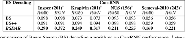 Figure 4 for BSDAR: Beam Search Decoding with Attention Reward in Neural Keyphrase Generation