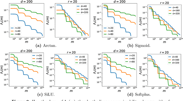 Figure 2 for Linear approximability of two-layer neural networks: A comprehensive analysis based on spectral decay