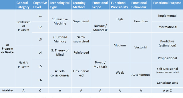 Figure 3 for An interdisciplinary conceptual study of Artificial Intelligence (AI) for helping benefit-risk assessment practices: Towards a comprehensive qualification matrix of AI programs and devices (pre-print 2020)