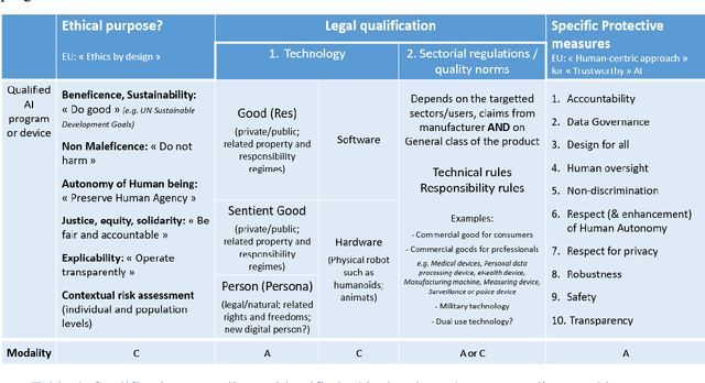 Figure 4 for An interdisciplinary conceptual study of Artificial Intelligence (AI) for helping benefit-risk assessment practices: Towards a comprehensive qualification matrix of AI programs and devices (pre-print 2020)
