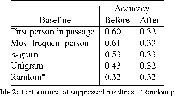 Figure 1 for Who did What: A Large-Scale Person-Centered Cloze Dataset