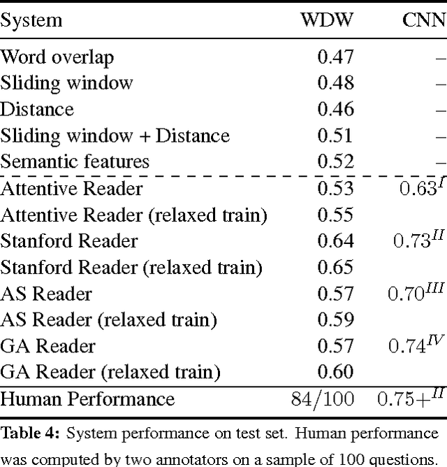 Figure 3 for Who did What: A Large-Scale Person-Centered Cloze Dataset