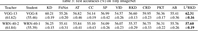 Figure 4 for Locally Linear Region Knowledge Distillation