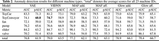 Figure 3 for Flow-based Self-supervised Density Estimation for Anomalous Sound Detection