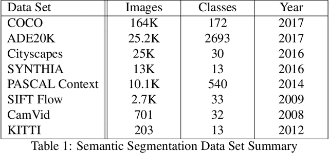 Figure 2 for A Survey on Deep Learning Methods for Semantic Image Segmentation in Real-Time