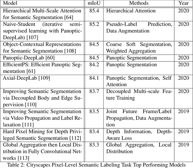 Figure 4 for A Survey on Deep Learning Methods for Semantic Image Segmentation in Real-Time